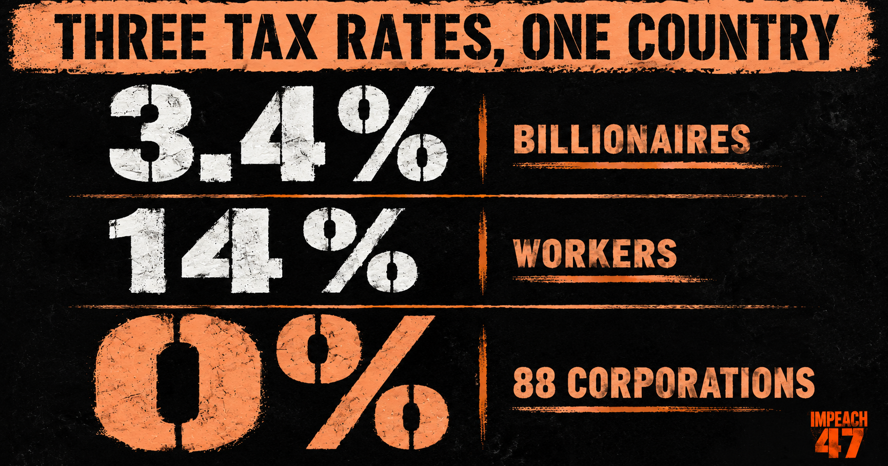 Three Tax Rates: Billionaires at 3.4%, Workers at 14%, 88 Corporations at Zero